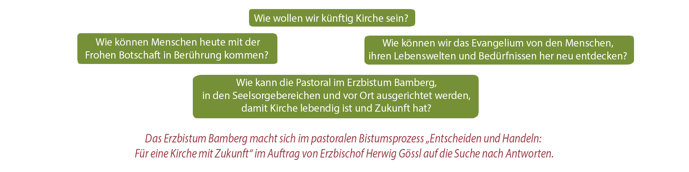 Wie wollen wir künftig Kirche sein? Wie können Menschen heute mit der Frohen Botschaft in Berührung kommen?  Wie können wir das Evangelium von den Menschen, ihren Lebenswelten und Bedürfnissen her neu entdecken? Wie kann die Pastoral im Erzbistum Bamberg, in den Seelsorgebereichen und vor Ort ausgerichtet werden, damit Kirche lebendig ist und Zukunft hat?  Mit diesen Fragen befasst sich das Erzbistum Bamberg im pastoralen Prozess „Entscheiden und Handeln: Für eine Kirche mit Zukunft“ im Auftrag von Erzbischof Herwig Gössl.